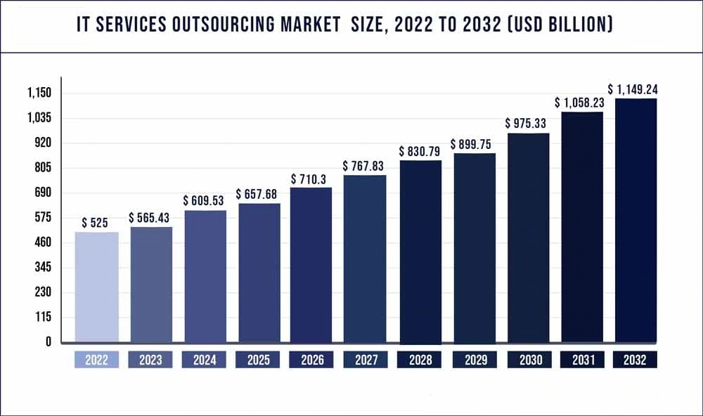 IT Services Outsourcing Market Size