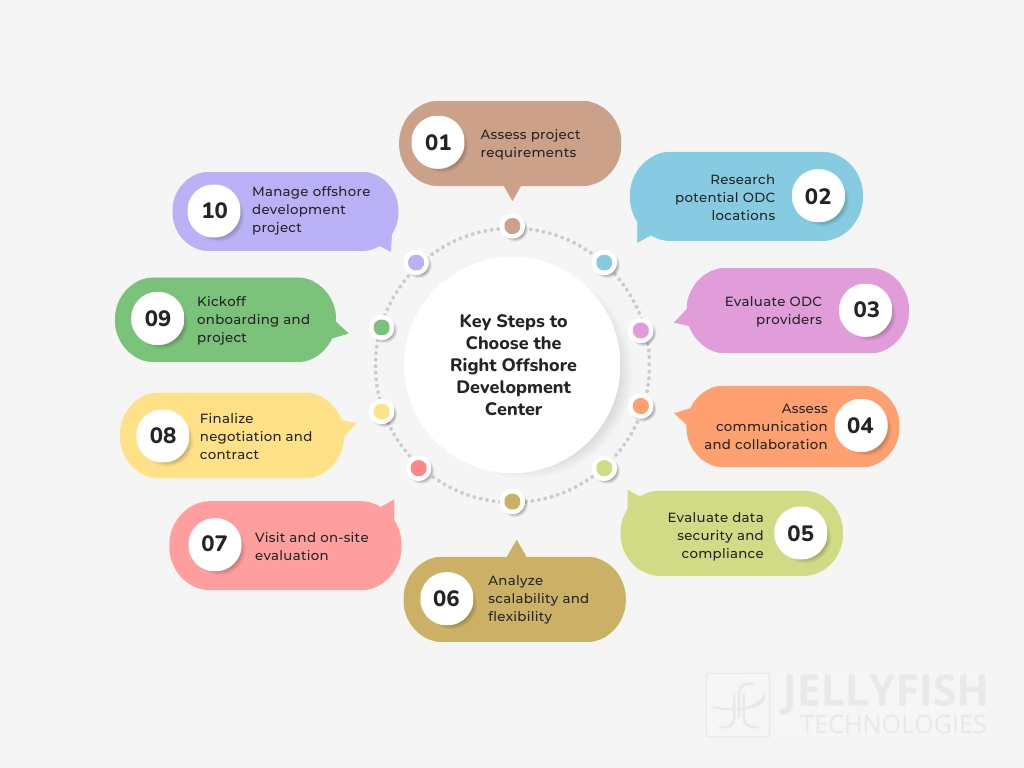 Key Steps to Choose the Right Offshore Development Center