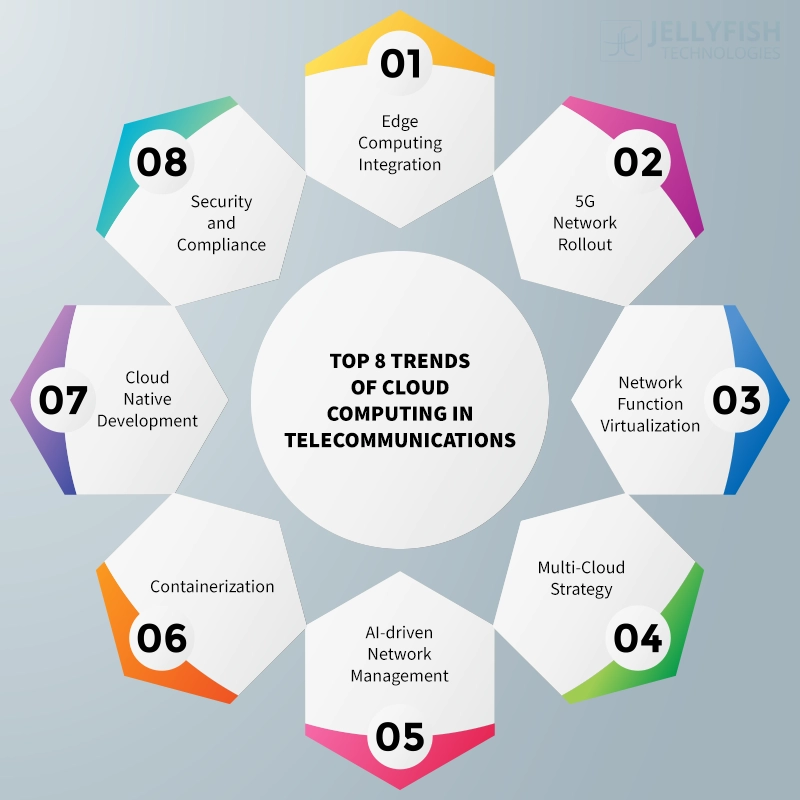 Trends of Cloud Computing in Telecommunications 