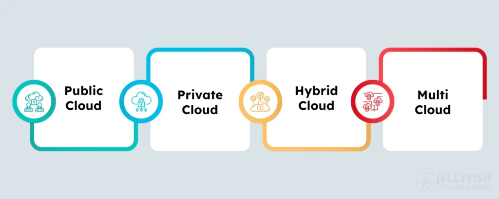 Types of Cloud Computing for Telecom