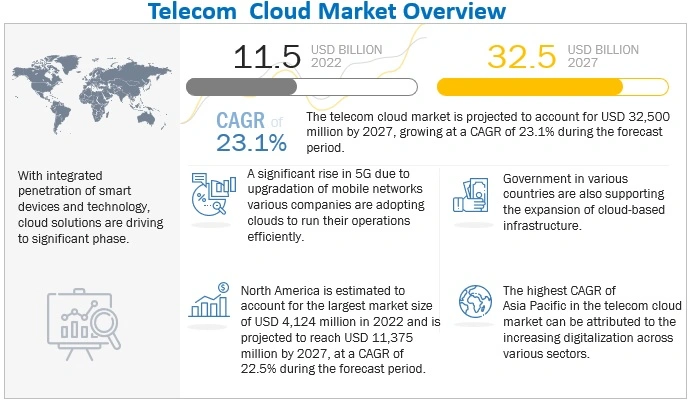 Telecom Cloud Market Analysis
