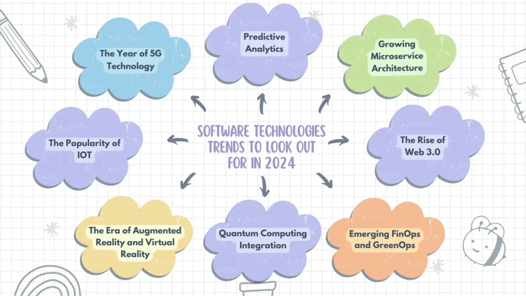 Software Development Technologies Trends in 2024