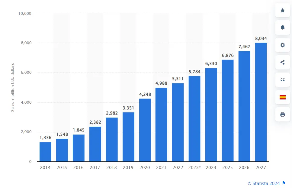 retail e-commerce sales are estimation