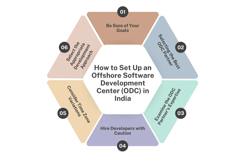 Offshore Software Development Center (ODC) in India