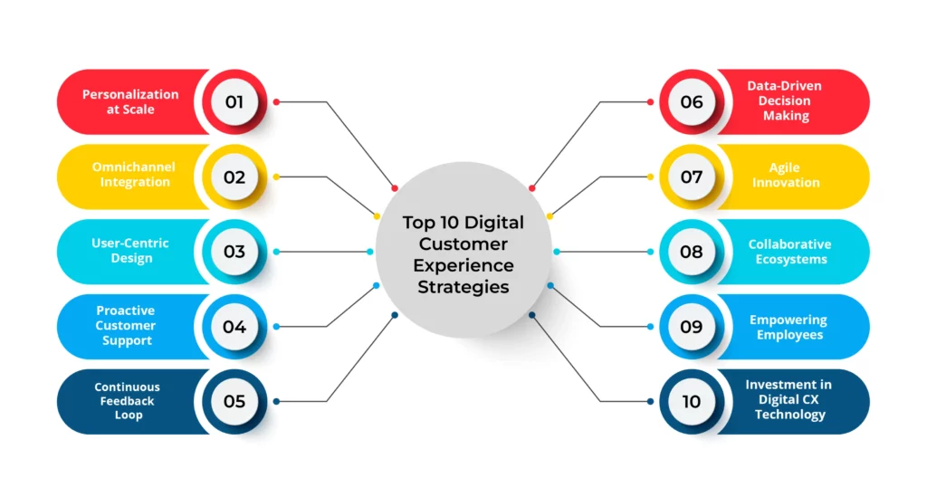 Top 10 Digital Customer Experience Strategies