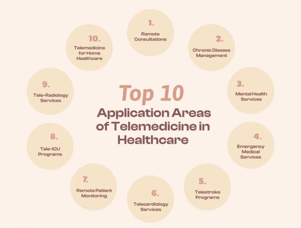 Top 10 Application Areas of Telemedicine in Healthcare