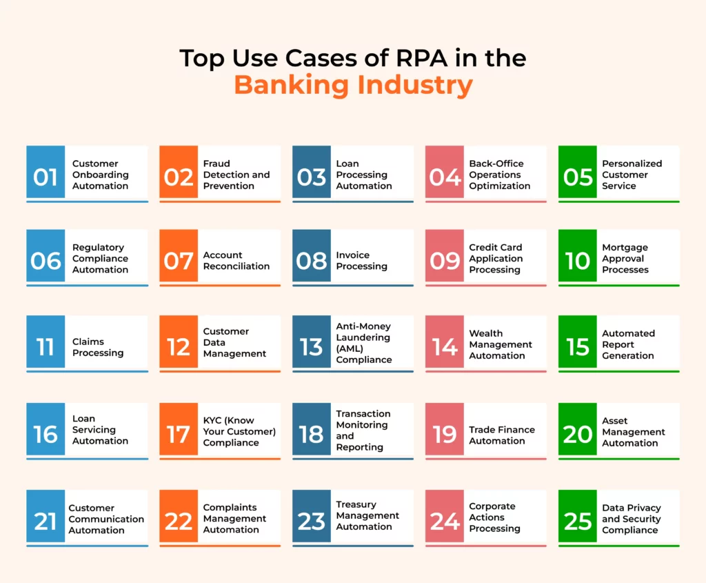Top 25 Use Cases of RPA in the Banking Industry