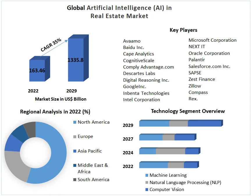Artificial Intelligence (AI) in Real Estate Market 