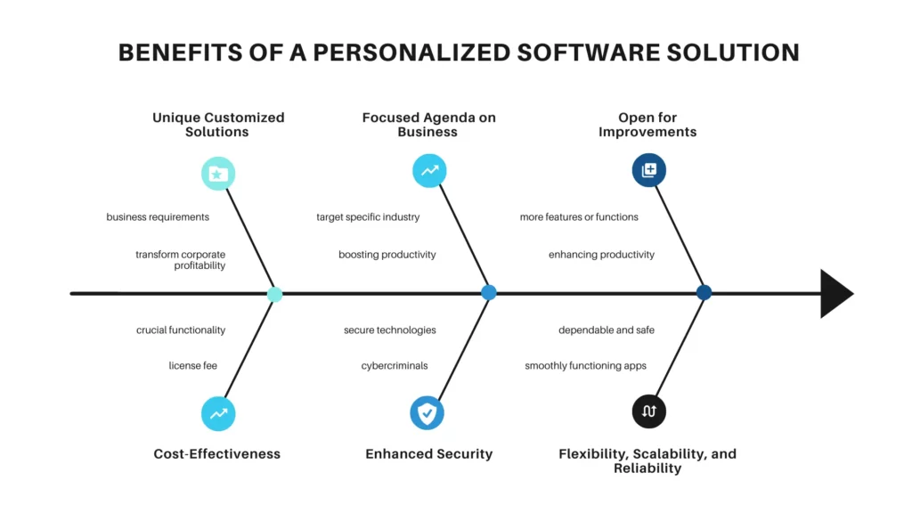 Benefits of a Personalized Software Solution