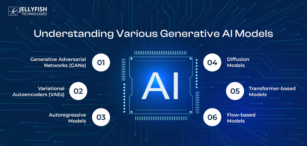 Types of Generative AI Models